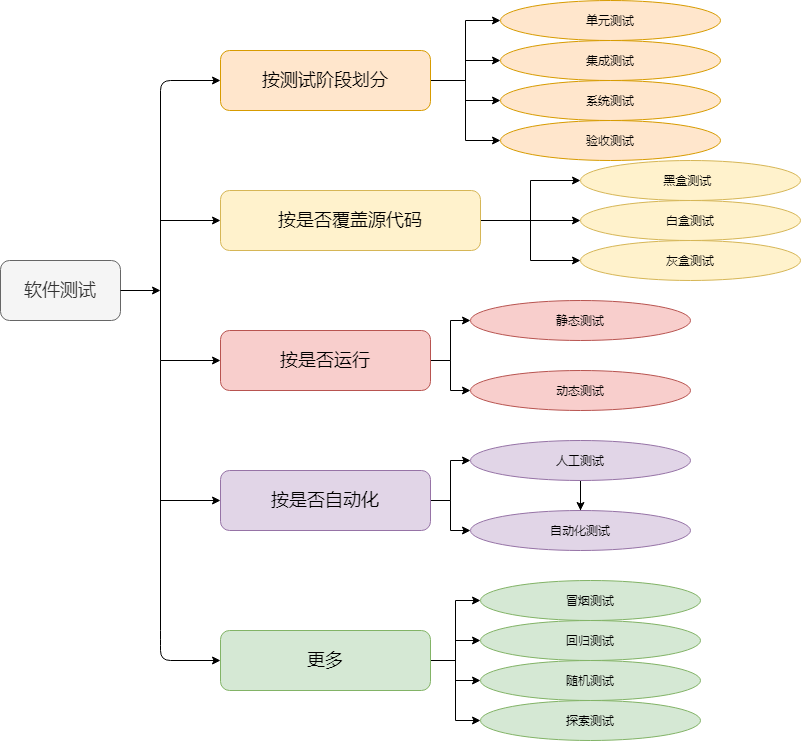 软件测试分类_测试人员